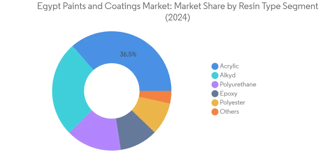 Market Analysis of Egypt Paints and Coatings Market: Chart for Resin Type